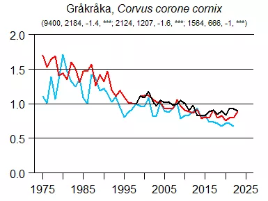 Populationsutveckling för gråkråka enligt tre olika delprogram. Det har gått dåligt för gråkråkan i Sverige.