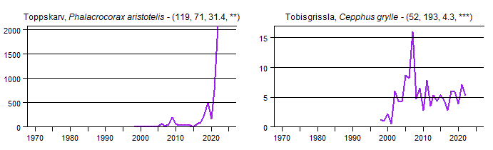 Diagram 4 över trender för sjöfågelräkning i januari. Illustration.