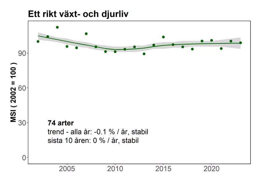 En gemensam trend för 74 svenska fågelarter