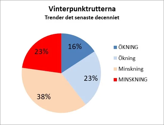 Trender de senaste 10 åren hos 114 arter övervintrande fåglar i Sverige