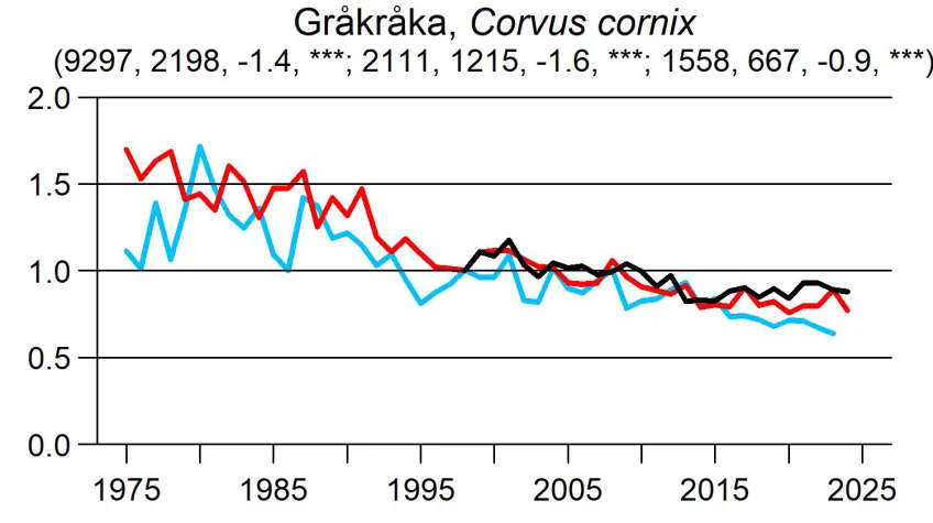Populationsutveckling hos gråkråka baserat på vinter- och sommarpunktrutter, samt standardrutterna.