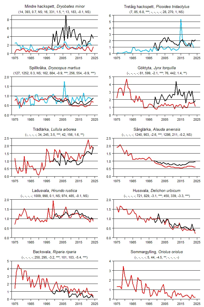 Populationstrender för en grupp arter baserat på sommarpunktrutter, vinterpunktrutter och standardrutter.