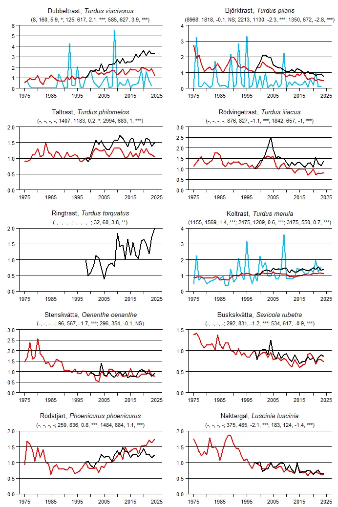 Populationstrender för en grupp arter baserat på sommarpunktrutter, vinterpunktrutter och standardrutter.
