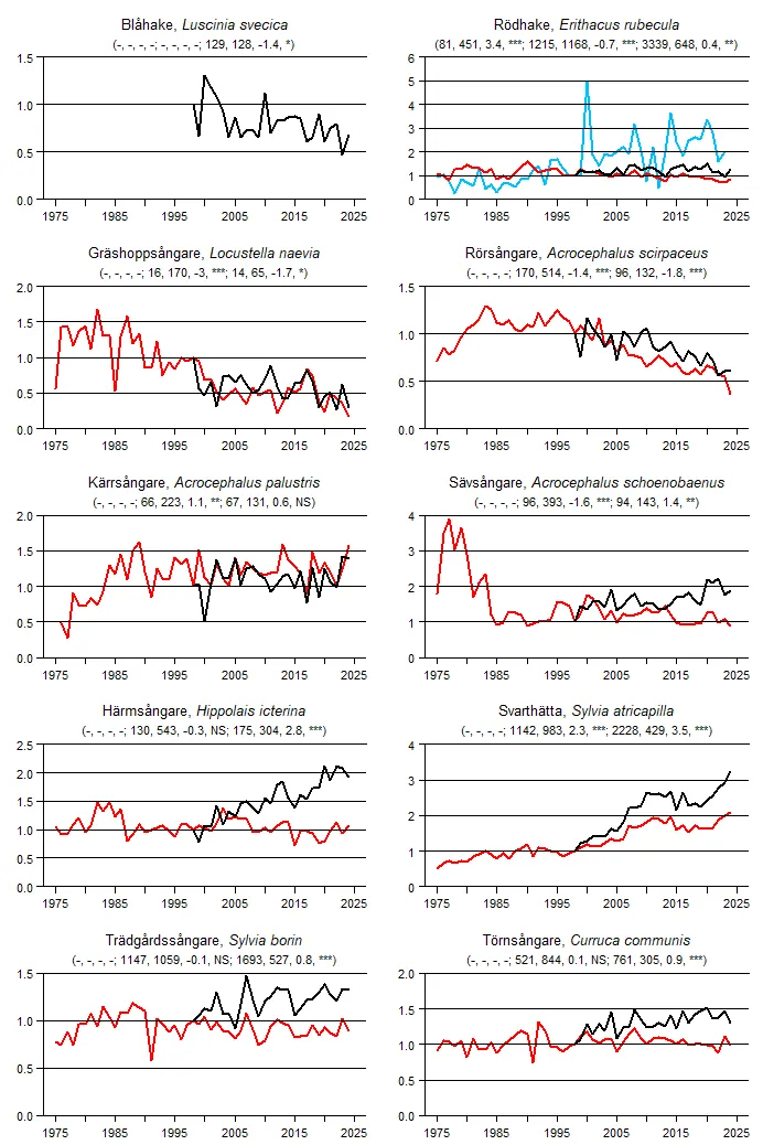 Populationstrender för en grupp arter baserat på sommarpunktrutter, vinterpunktrutter och standardrutter.