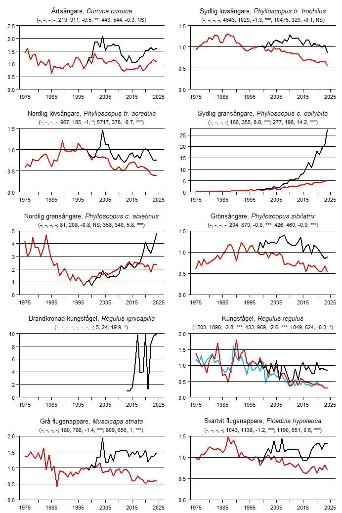 Populationstrender för en grupp arter baserat på sommarpunktrutter, vinterpunktrutter och standardrutter.