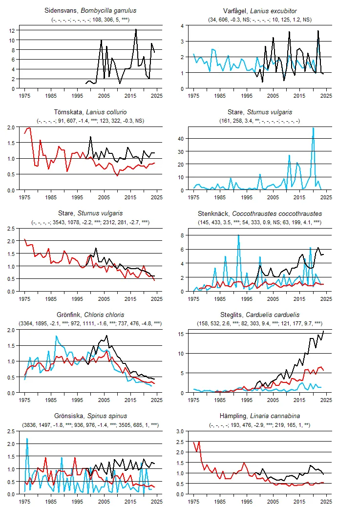Populationstrender för en grupp arter baserat på sommarpunktrutter, vinterpunktrutter och standardrutter.