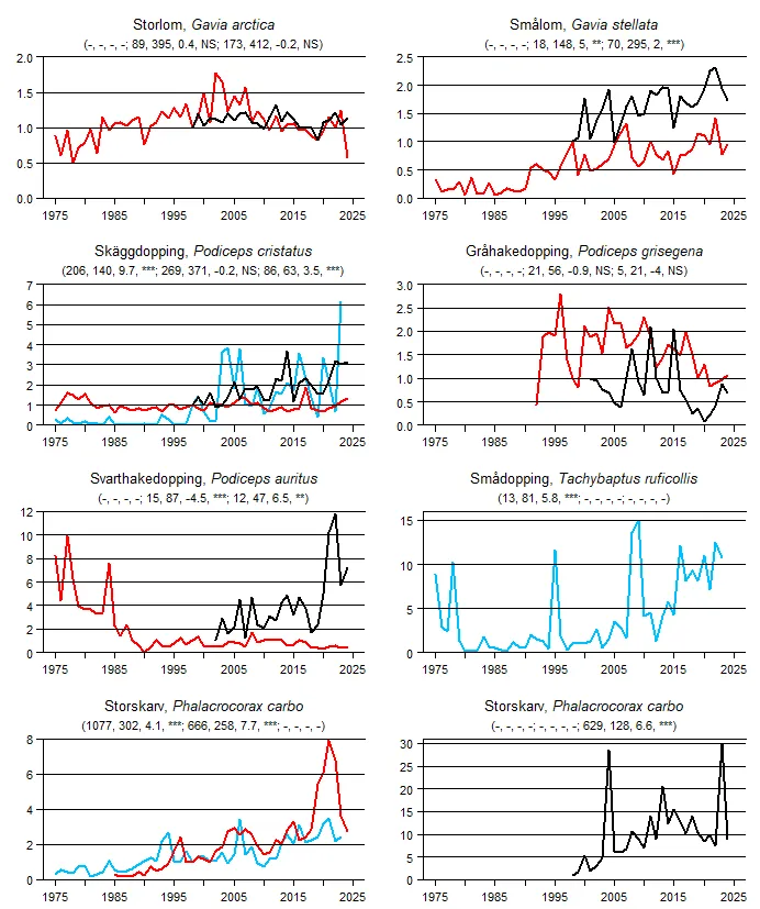 Populationstrender för en grupp arter baserat på sommarpunktrutter, vinterpunktrutter och standardrutter.