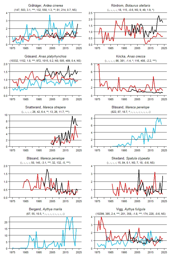 Populationstrender för en grupp arter baserat på sommarpunktrutter, vinterpunktrutter och standardrutter.