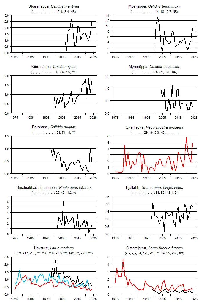 Populationstrender för en grupp arter baserat på sommarpunktrutter, vinterpunktrutter och standardrutter.