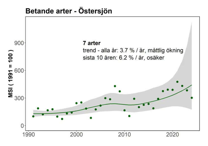 En trend för alla betande arter i Östersjön