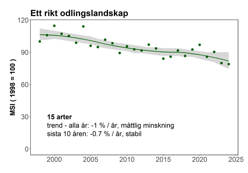 En trend för fåglarna i odlingslandskapet