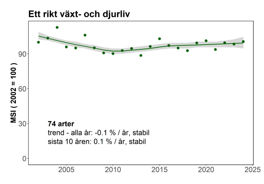 En trend för fåglarna i indikatorn för Ett rikt växt- och djurliv