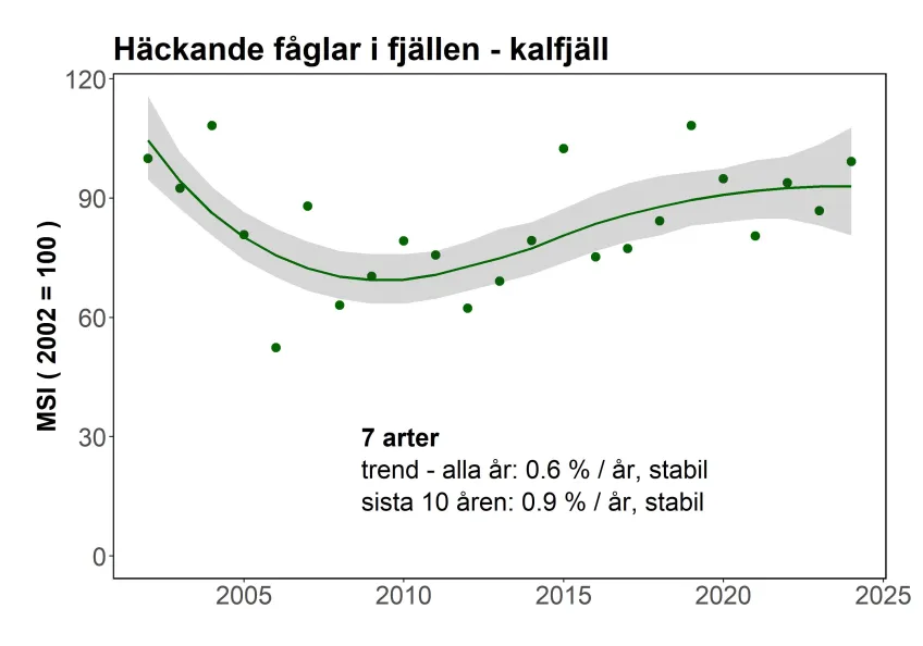 En gemensam trend för fåglar som häckar på kalfjället