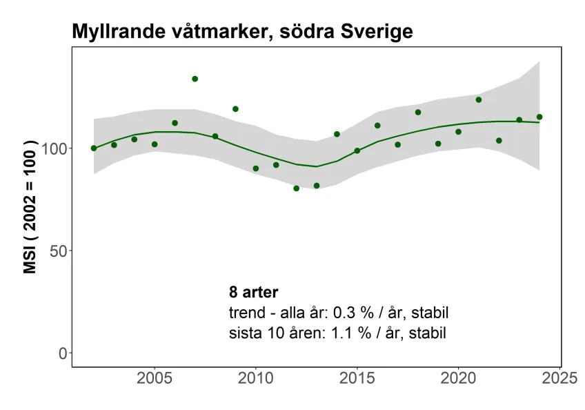 En trend för fåglarna i södra Sveriges våtmarker