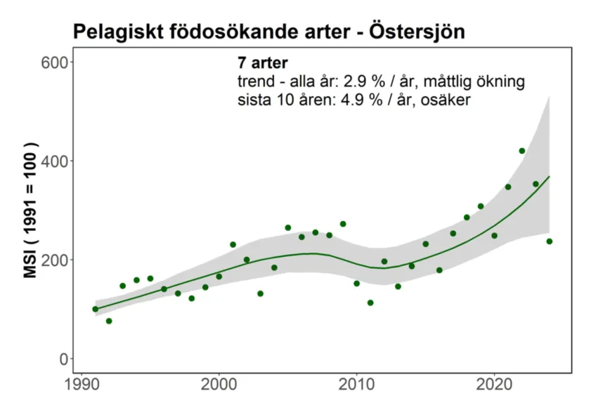 En trend för pelagiskt födosökande arter i Östersjön