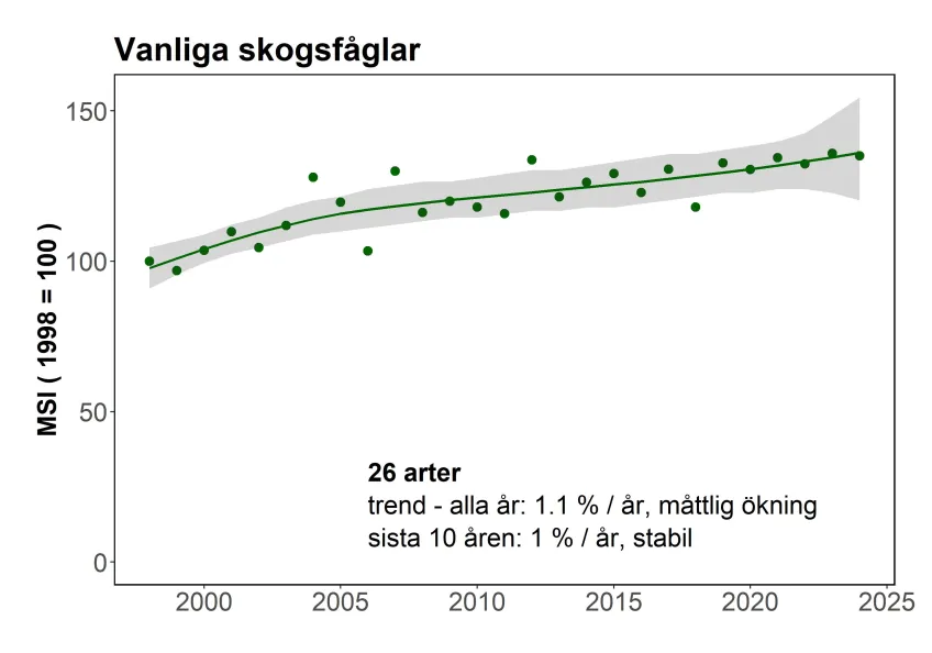 En trend för vanliga skogsfåglar