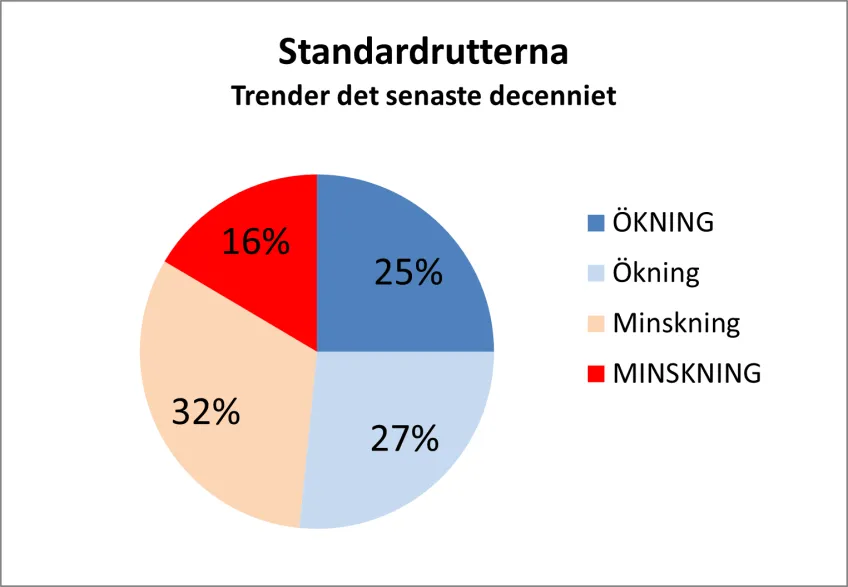 Pajdiagram med fördelningen av tioårstrender på standardrutterna