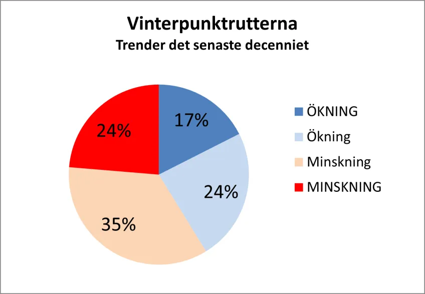 Pajdiagram med fördelningen av tioårstrender på vinterpunktrutterna