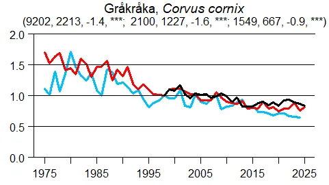 Tre olika populationstrender för gråkråka