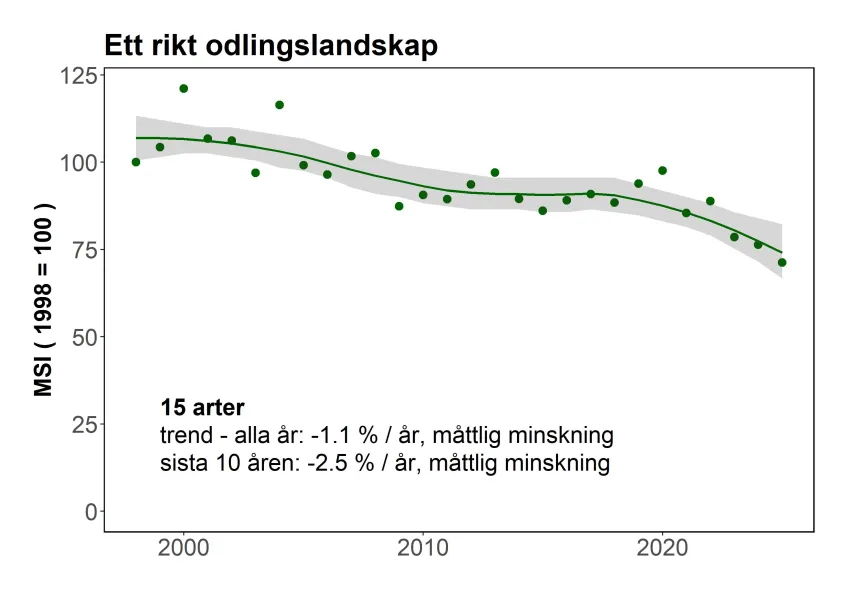 Fågelindikatorn för miljömålet Ett rikt odlingslandskap - standardrutterna