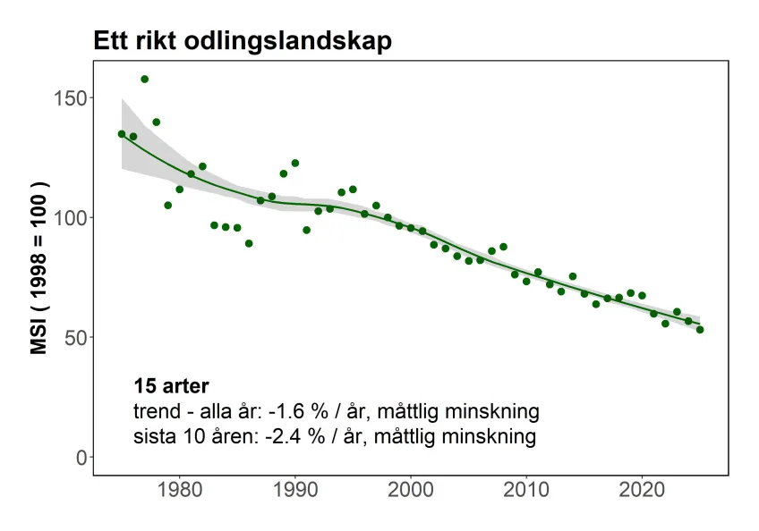 Fågelindikatorn för miljömålet Ett rikt odlingslandskap - sommarpunktrutterna