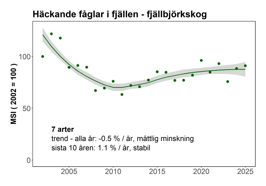 Fågelindikatorn för miljömålet Storslagen fjällmiljö - fjällbjörkskog
