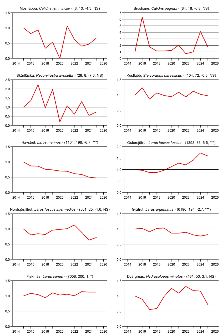 Populationstrender för fåglar enligt de 200 kustrutorna