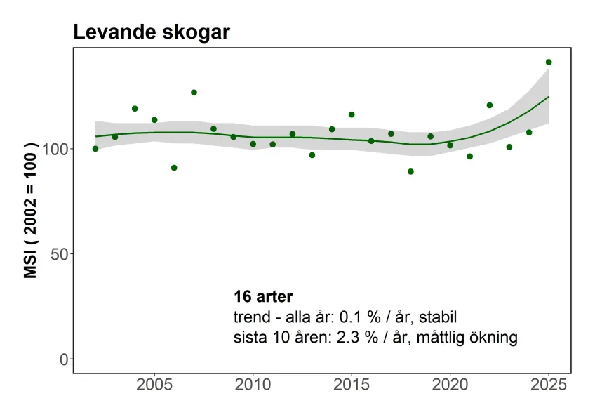 Fågelindikatorn för miljömålet Levande skogar
