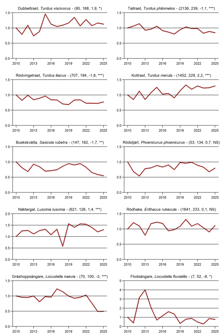 Populationstrender för fåglar, däggdjur och groddjur enligt nattrutterna