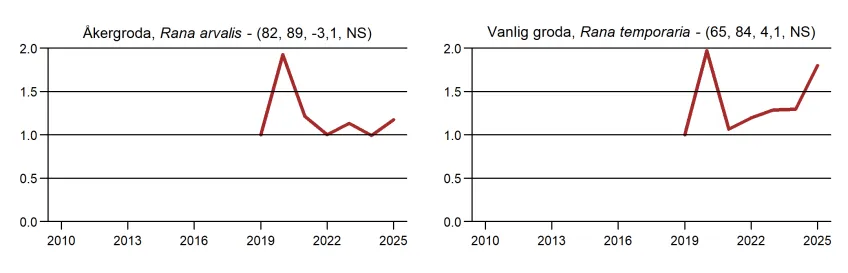 Populationstrender för fåglar, däggdjur och groddjur enligt nattrutterna
