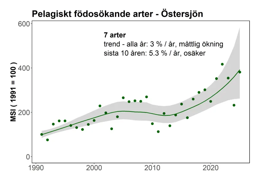 Indikatorn för övervintrande sjöfåglar i Östersjön - pelagiska arter