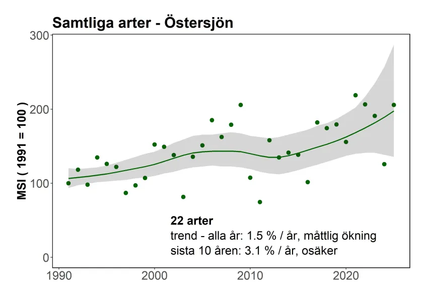 Indikatorn för övervintrande sjöfåglar i Östersjön - samtliga arter