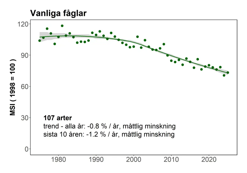 Sveriges version av EU-indikatorn Vanliga fåglar - sommarpunktrutterna