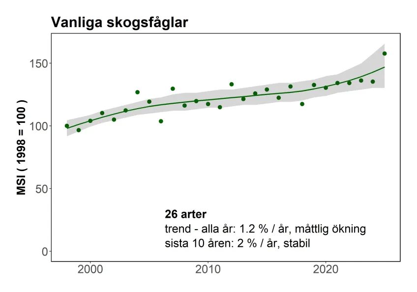 Sveriges version av EU-indikatorn Vanliga skogsfåglar - standardrutterna 