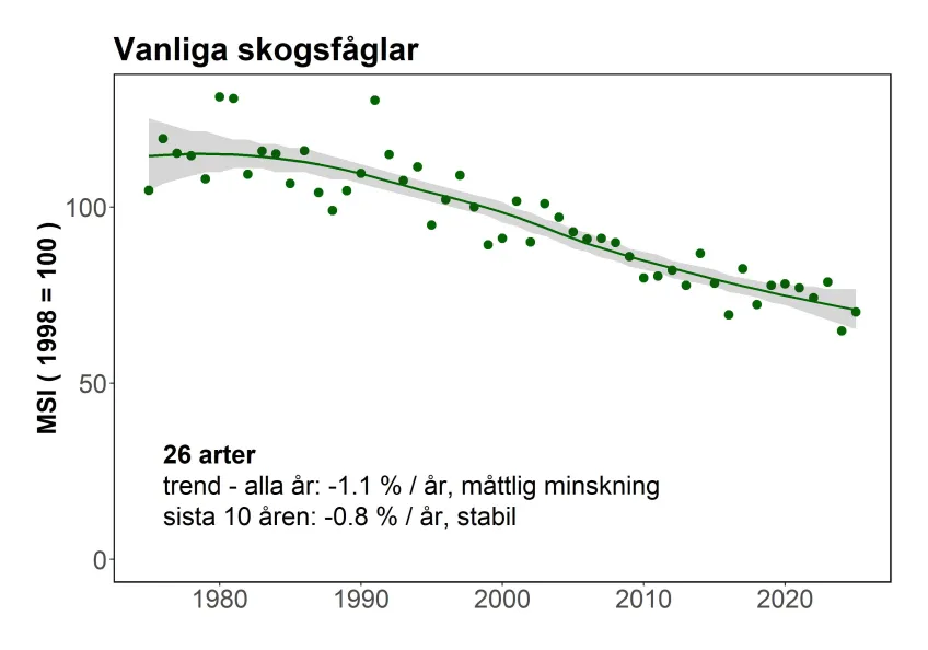 Sveriges version av EU-indikatorn Vanliga skogsfåglar - sommarpunktrutterna